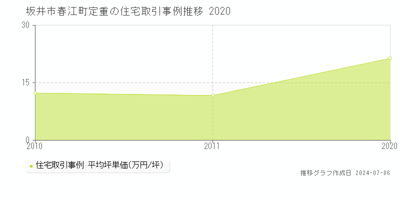 坂井市春江町定重の住宅取引事例推移グラフ 