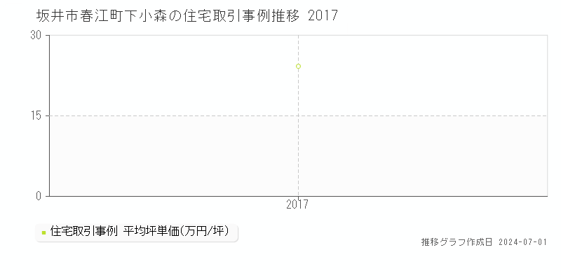 坂井市春江町下小森の住宅取引事例推移グラフ 