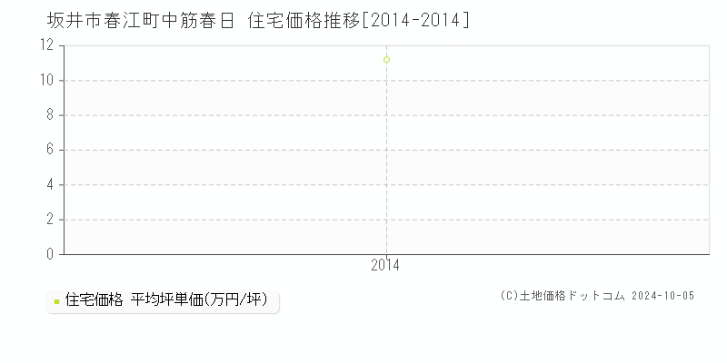 春江町中筋春日(坂井市)の住宅価格推移グラフ(坪単価)[2014-2014年]