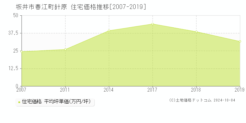 春江町針原(坂井市)の住宅価格推移グラフ(坪単価)[2007-2019年]