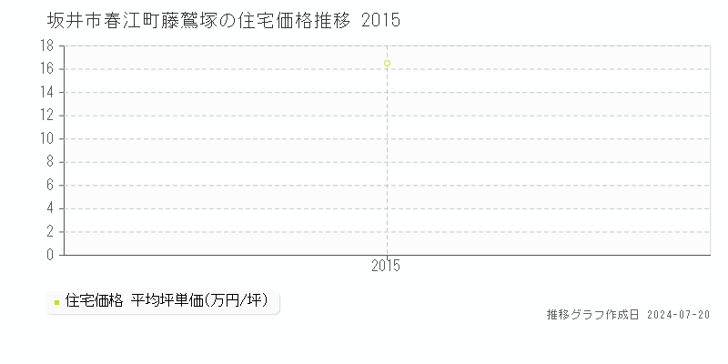 坂井市春江町藤鷲塚(福井県)の住宅価格推移グラフ [2007-2015年]