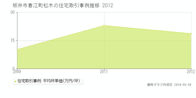 坂井市春江町松木の住宅取引事例推移グラフ 