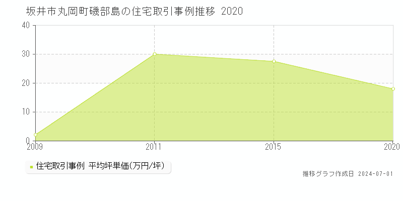 坂井市丸岡町磯部島の住宅取引事例推移グラフ 