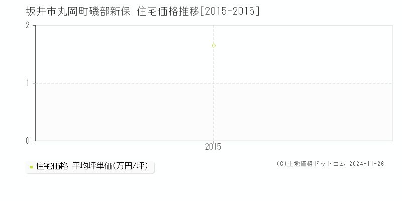 丸岡町磯部新保(坂井市)の住宅価格推移グラフ(坪単価)[2015-2015年]