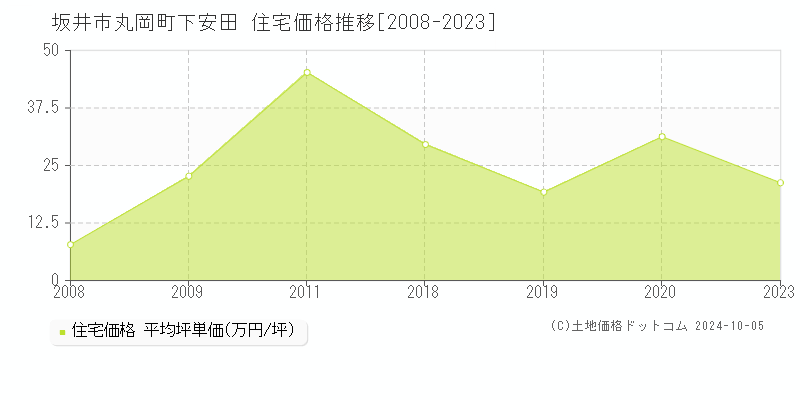 丸岡町下安田(坂井市)の住宅価格推移グラフ(坪単価)[2008-2023年]