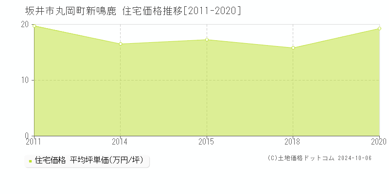 丸岡町新鳴鹿(坂井市)の住宅価格推移グラフ(坪単価)[2011-2020年]