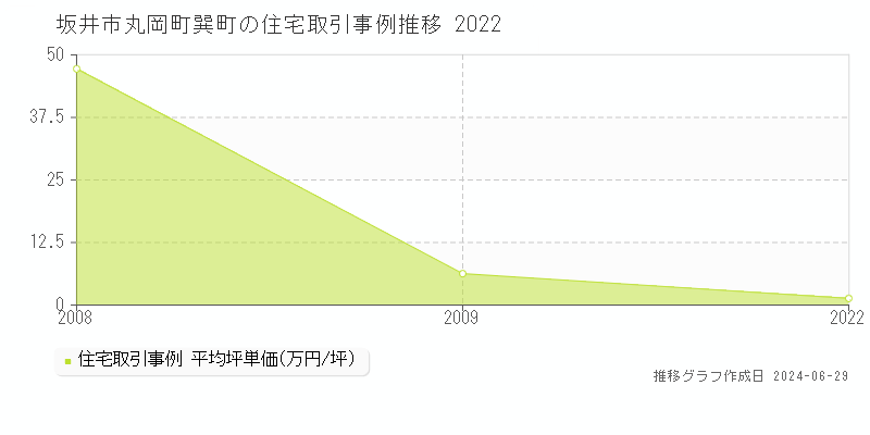 坂井市丸岡町巽町の住宅取引事例推移グラフ 