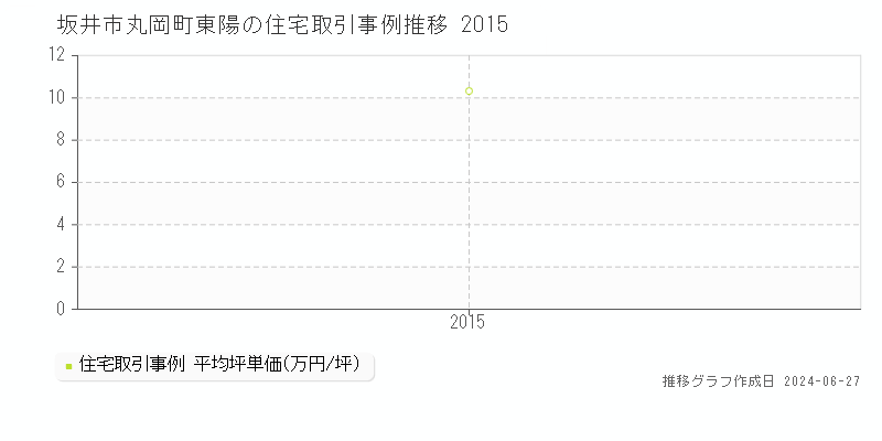 坂井市丸岡町東陽の住宅取引事例推移グラフ 