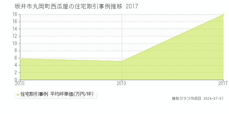 坂井市丸岡町西瓜屋の住宅取引事例推移グラフ 