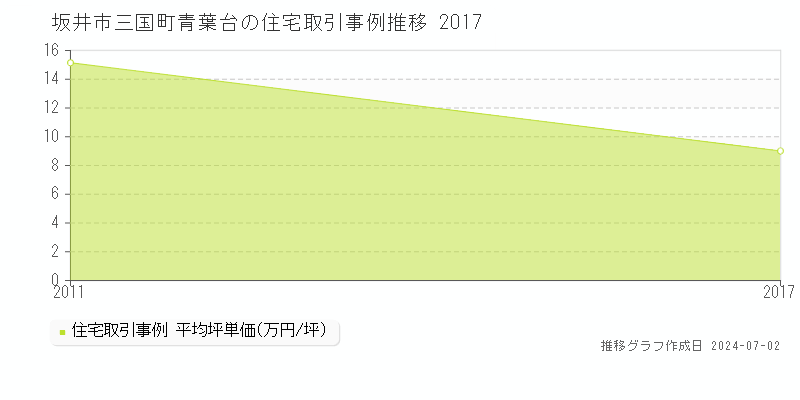 坂井市三国町青葉台の住宅取引事例推移グラフ 