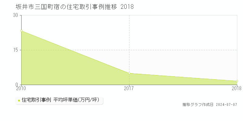 坂井市三国町宿の住宅取引事例推移グラフ 