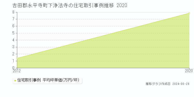 吉田郡永平寺町下浄法寺の住宅取引事例推移グラフ 