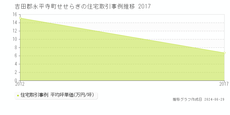 吉田郡永平寺町せせらぎの住宅取引事例推移グラフ 