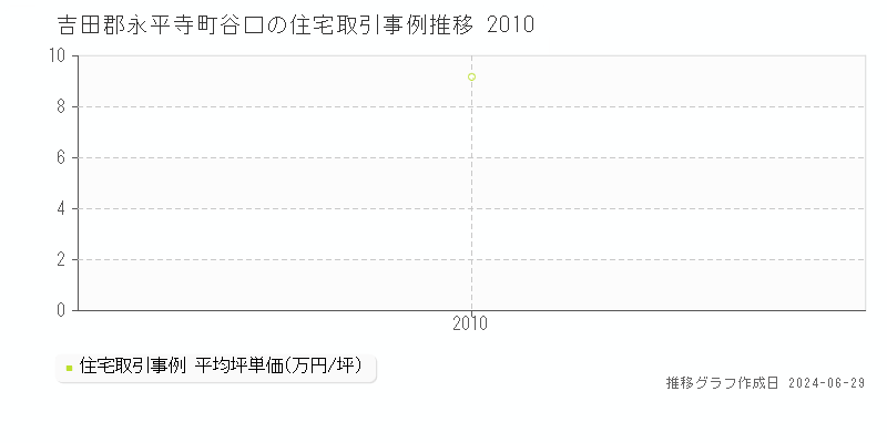 吉田郡永平寺町谷口の住宅取引事例推移グラフ 