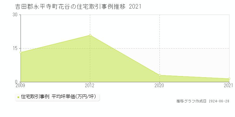 吉田郡永平寺町花谷の住宅取引事例推移グラフ 