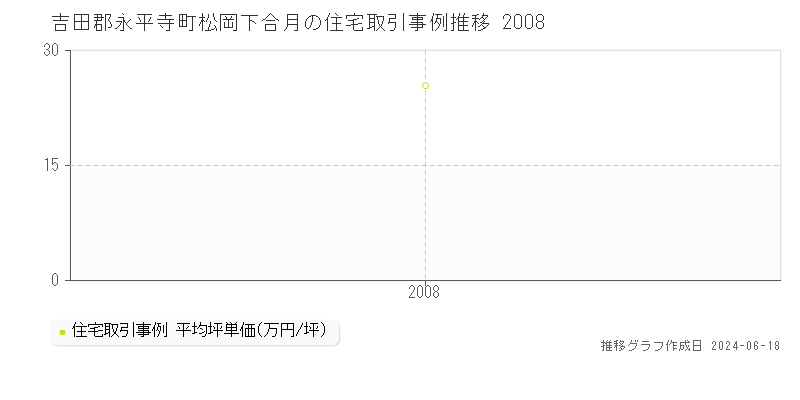 吉田郡永平寺町松岡下合月の住宅取引事例推移グラフ 