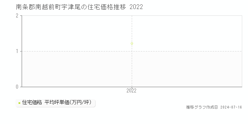 南条郡南越前町宇津尾(福井県)の住宅価格推移グラフ [2007-2022年]