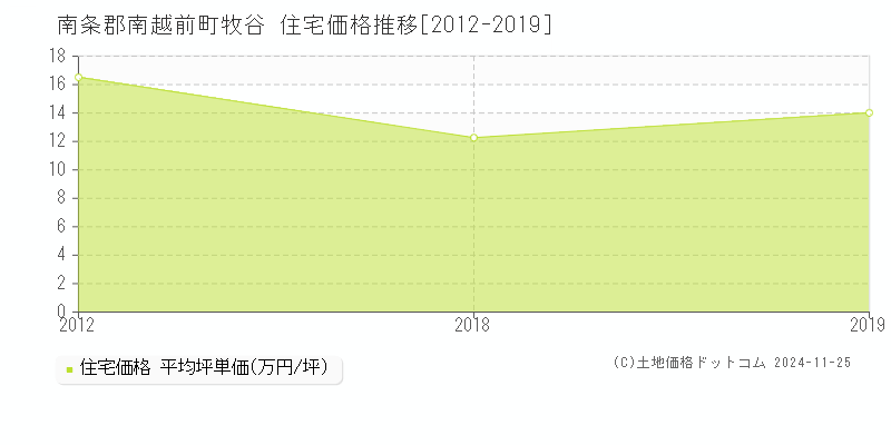 牧谷(南条郡南越前町)の住宅価格推移グラフ(坪単価)[2012-2019年]