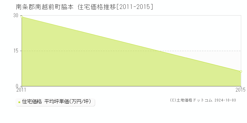 脇本(南条郡南越前町)の住宅価格推移グラフ(坪単価)[2011-2015年]