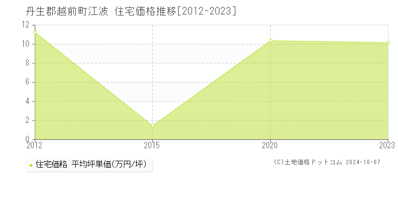 江波(丹生郡越前町)の住宅価格推移グラフ(坪単価)[2012-2023年]