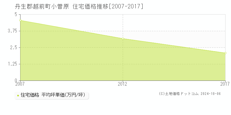 小曽原(丹生郡越前町)の住宅価格推移グラフ(坪単価)[2007-2017年]