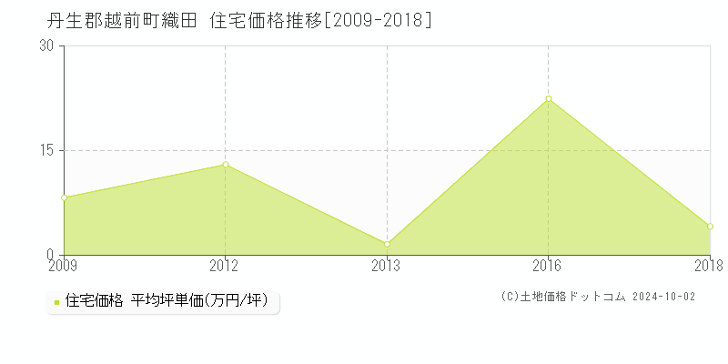 織田(丹生郡越前町)の住宅価格推移グラフ(坪単価)[2009-2018年]