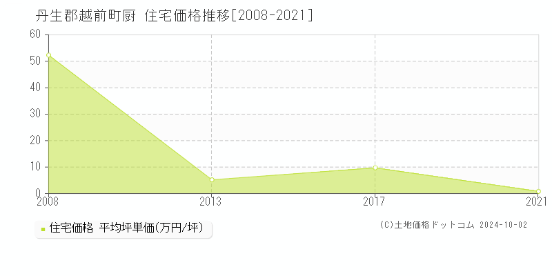 厨(丹生郡越前町)の住宅価格推移グラフ(坪単価)[2008-2021年]