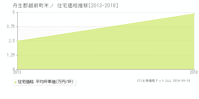 米ノ(丹生郡越前町)の住宅価格推移グラフ(坪単価)[2013-2018年]