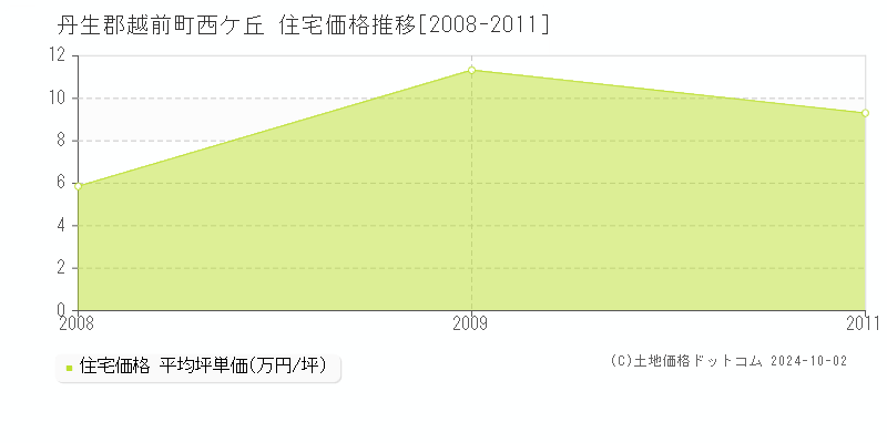 西ケ丘(丹生郡越前町)の住宅価格推移グラフ(坪単価)[2008-2011年]