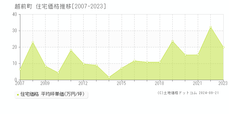 越前町(福井県)の住宅価格推移グラフ(坪単価)[2007-2023年]