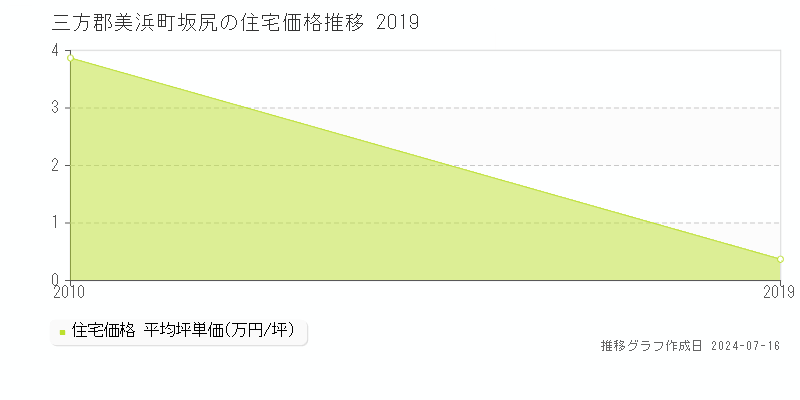 三方郡美浜町坂尻(福井県)の住宅価格推移グラフ [2007-2019年]