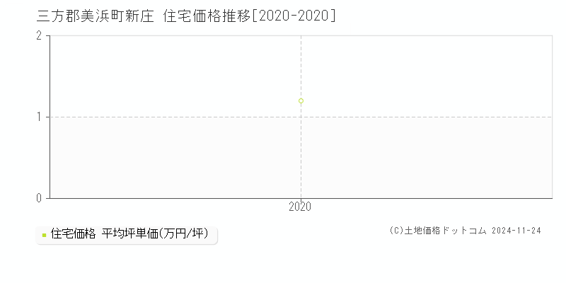 新庄(三方郡美浜町)の住宅価格推移グラフ(坪単価)[2020-2020年]