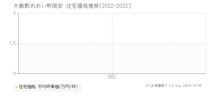 岡安(大飯郡おおい町)の住宅価格推移グラフ(坪単価)[2022-2022年]