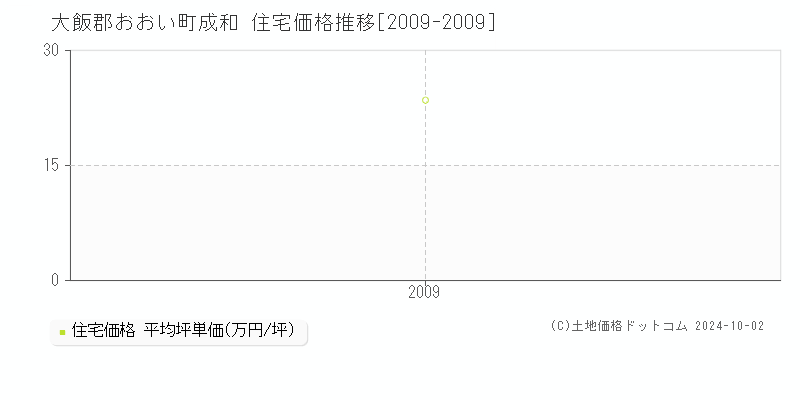 成和(大飯郡おおい町)の住宅価格推移グラフ(坪単価)[2009-2009年]