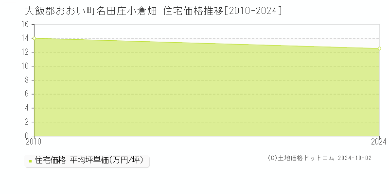 名田庄小倉畑(大飯郡おおい町)の住宅価格推移グラフ(坪単価)[2010-2024年]