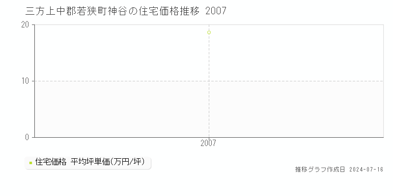福井県三方上中郡若狭町神谷の住宅価格推移グラフ 