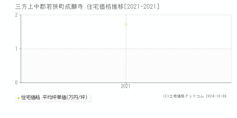 成願寺(三方上中郡若狭町)の住宅価格推移グラフ(坪単価)[2021-2021年]