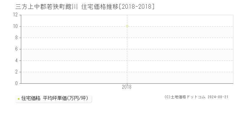 館川(三方上中郡若狭町)の住宅価格推移グラフ(坪単価)[2018-2018年]