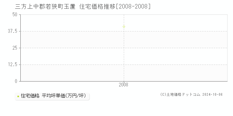 玉置(三方上中郡若狭町)の住宅価格推移グラフ(坪単価)[2008-2008年]