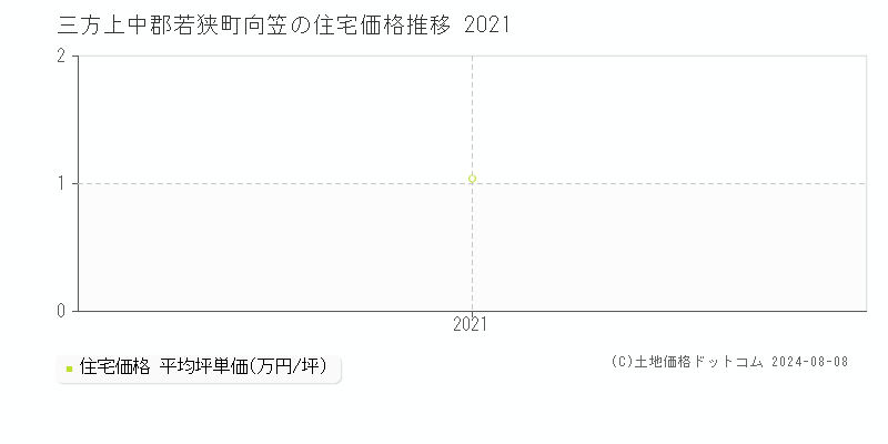 向笠(三方上中郡若狭町)の住宅価格(坪単価)推移グラフ[2007-2021年]