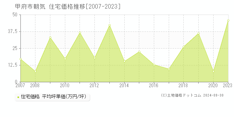 朝気(甲府市)の住宅価格推移グラフ(坪単価)[2007-2023年]