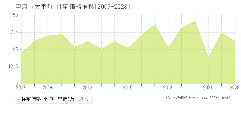 大里町(甲府市)の住宅価格推移グラフ(坪単価)