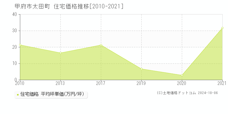 太田町(甲府市)の住宅価格推移グラフ(坪単価)[2010-2021年]