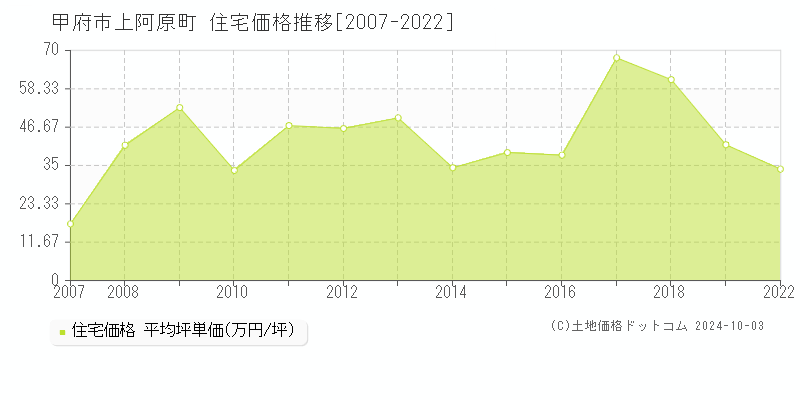 上阿原町(甲府市)の住宅価格推移グラフ(坪単価)[2007-2022年]