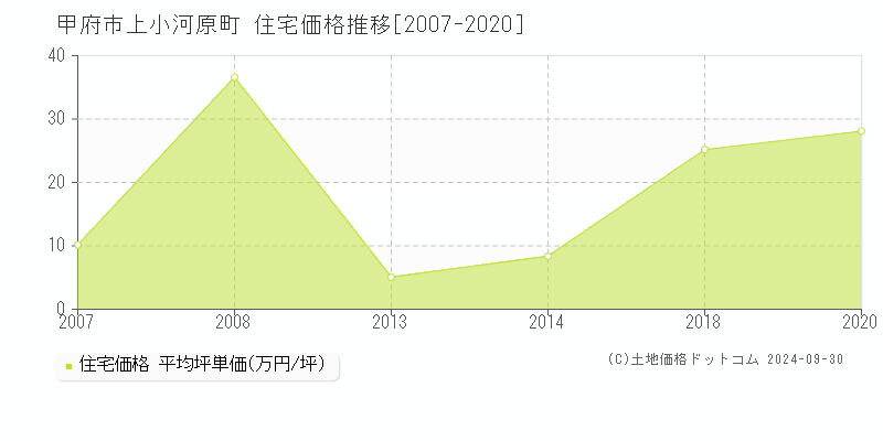 上小河原町(甲府市)の住宅価格推移グラフ(坪単価)[2007-2020年]