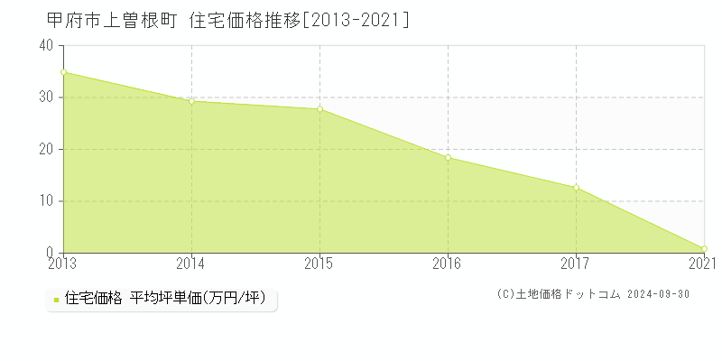 上曽根町(甲府市)の住宅価格推移グラフ(坪単価)[2013-2021年]