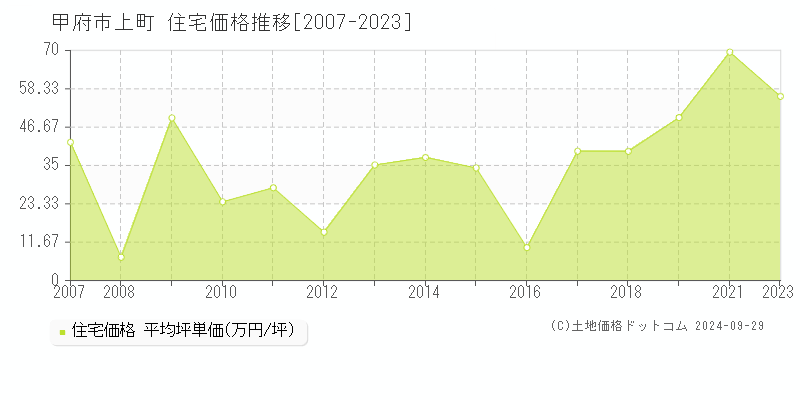 上町(甲府市)の住宅価格推移グラフ(坪単価)[2007-2023年]