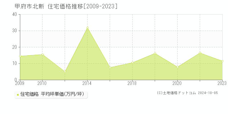 北新(甲府市)の住宅価格推移グラフ(坪単価)[2009-2023年]