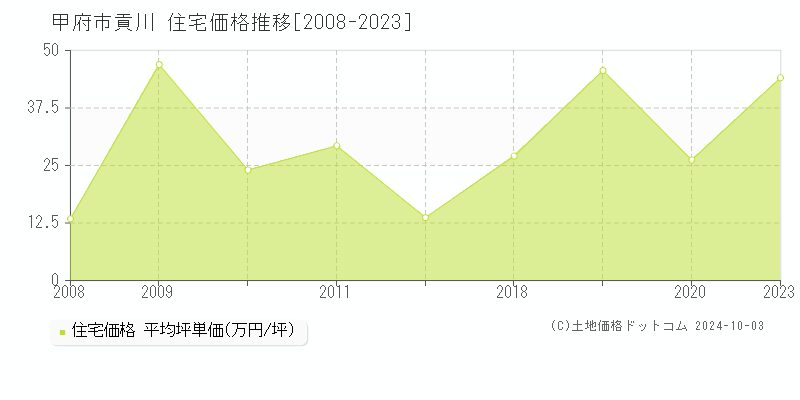 貢川(甲府市)の住宅価格推移グラフ(坪単価)[2008-2023年]