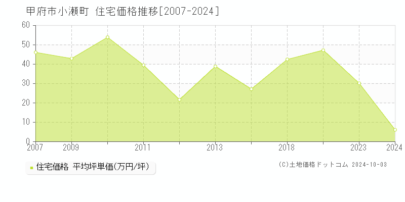 小瀬町(甲府市)の住宅価格推移グラフ(坪単価)[2007-2024年]